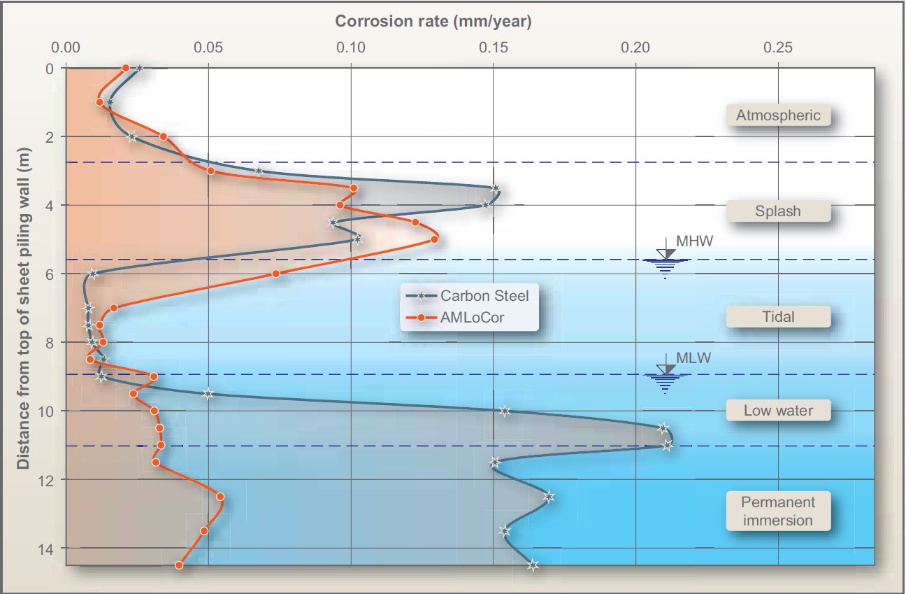 Corrosion rates measured in a Northern European port