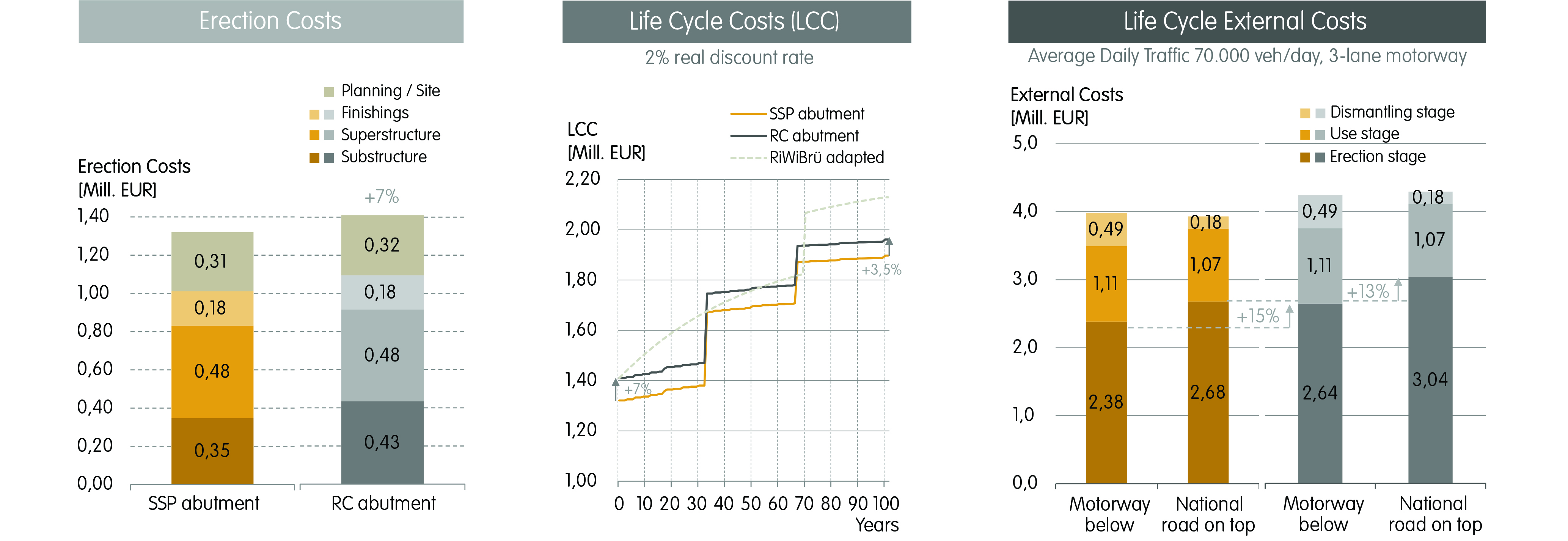 Benefits of steel solutions in bridge design. BAU2019_Grafiken-Costs