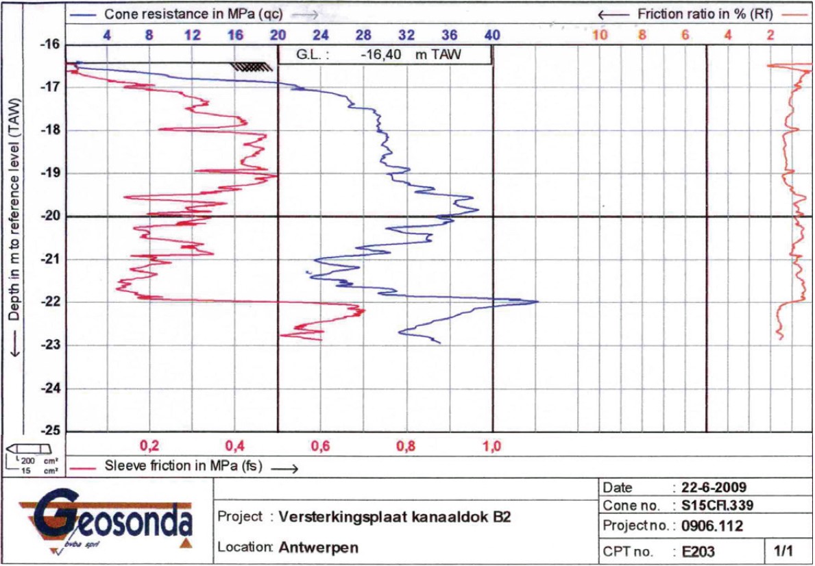 Cone resistance in MPa