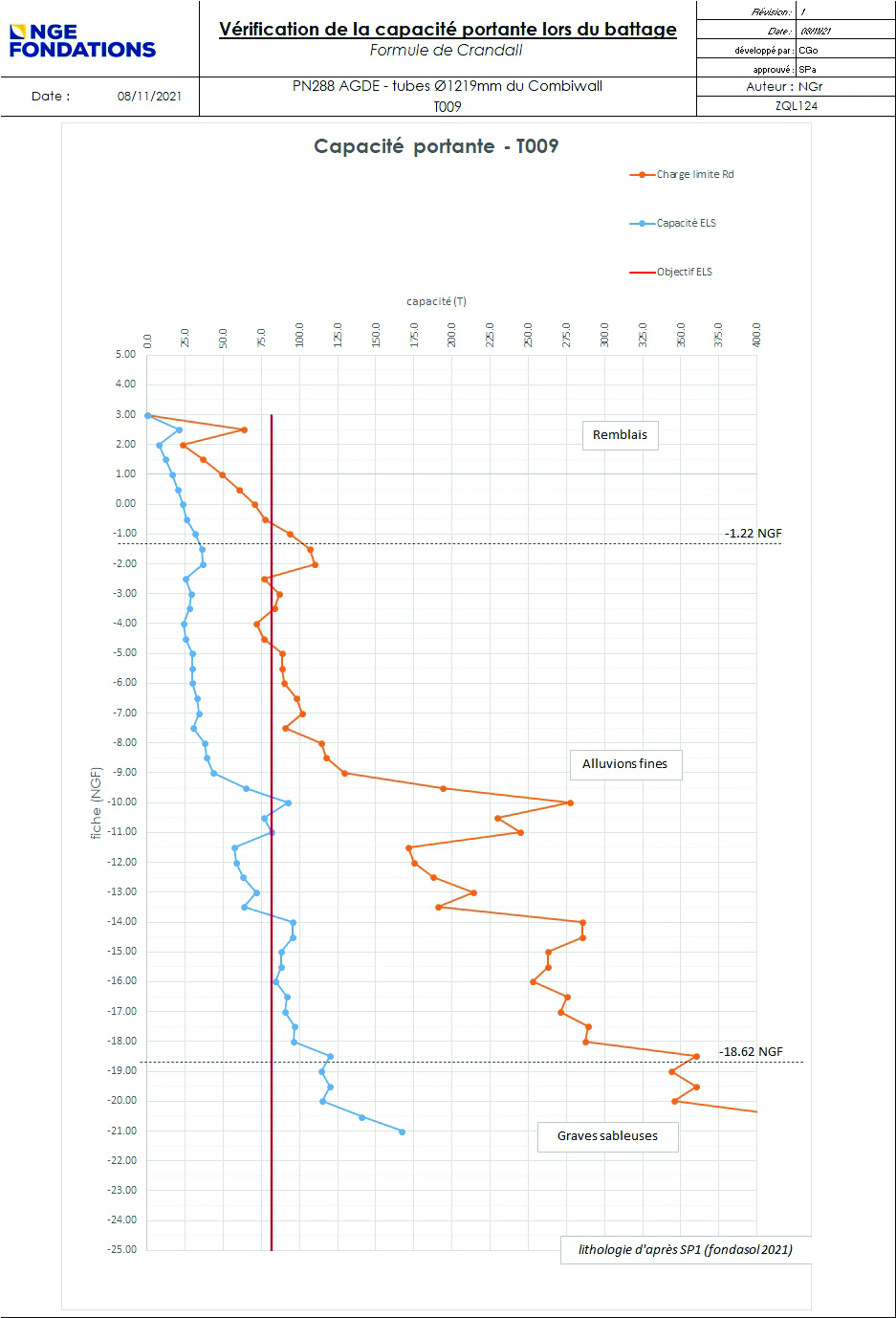 Courbe de vérification de portance des pieux © NGE