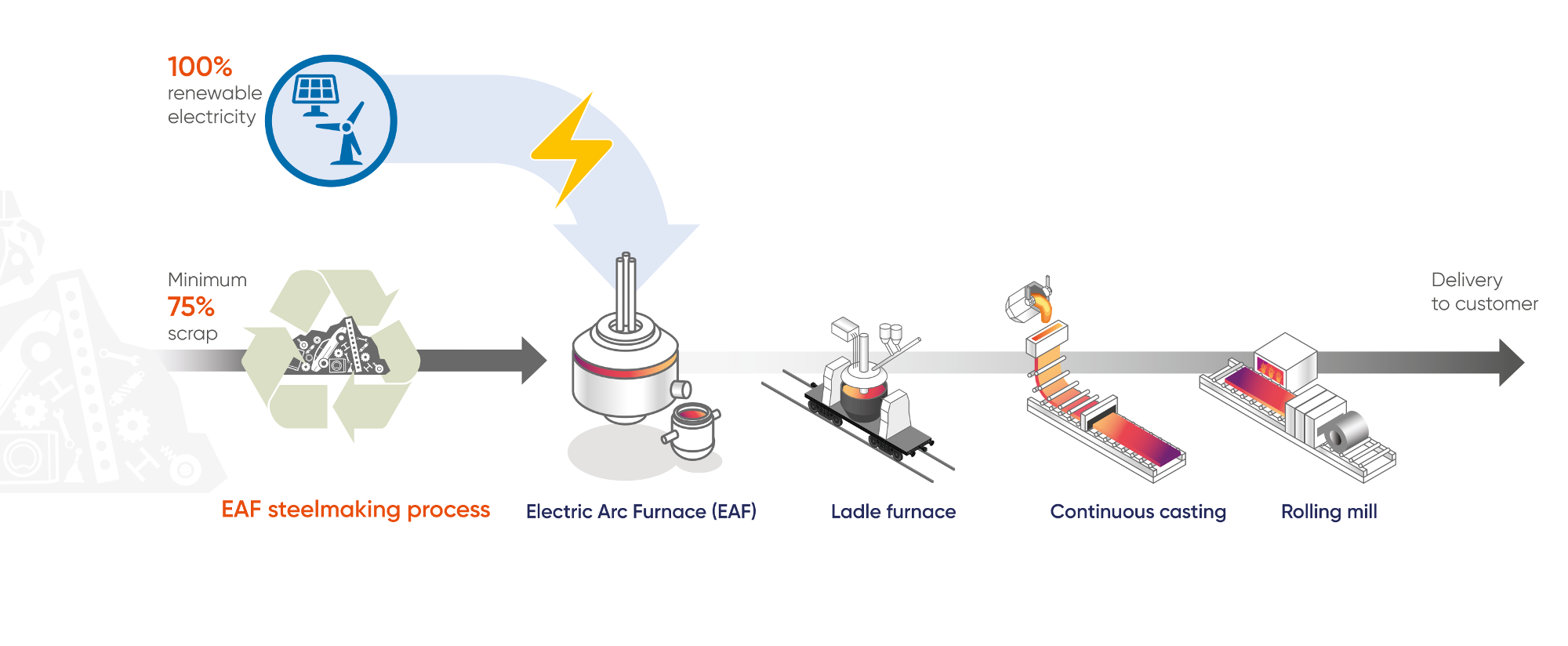 Electric Arc Furnace Process