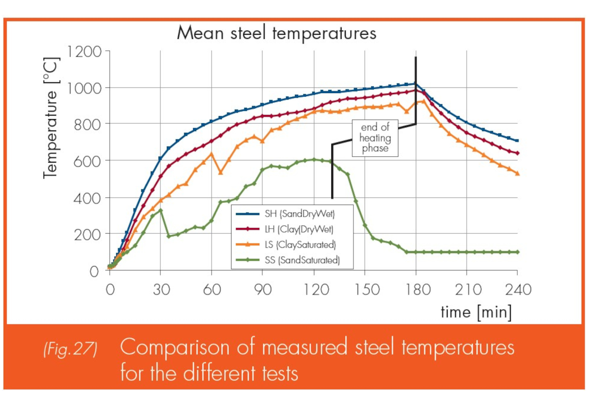 Fire resistance. Comparison of measured steel temperatures_Slider