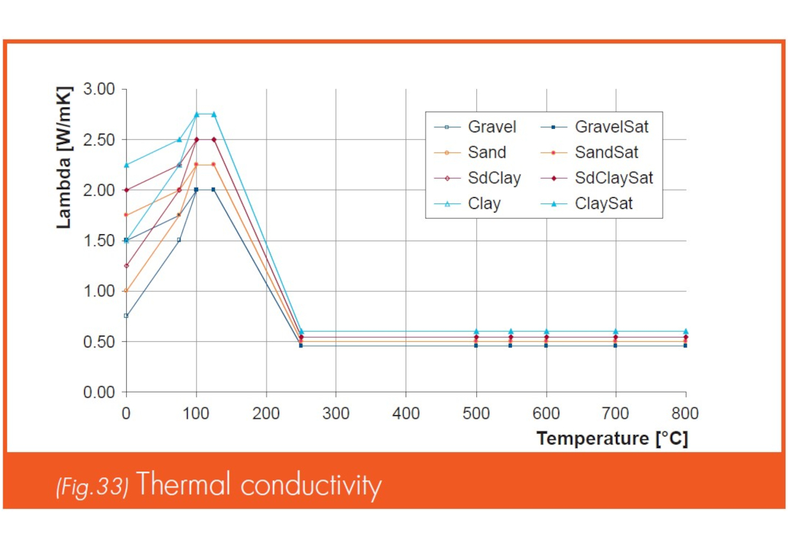 Fire resistance. Thermal conductivity