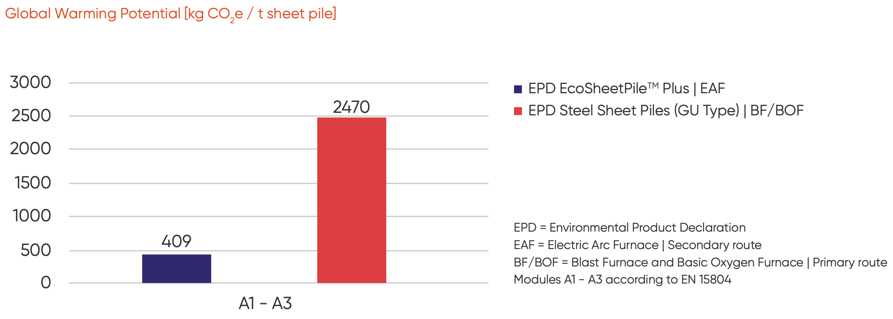 Global Warming Potential [kg CO2e  t sheet pile]