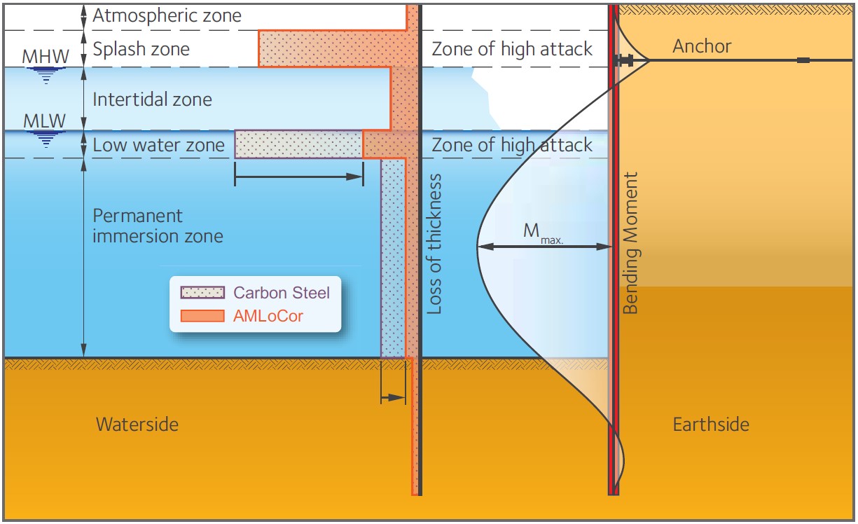 Increases Design Life of Marine Structures. Typical loss of steel thickness in a marine environment_0