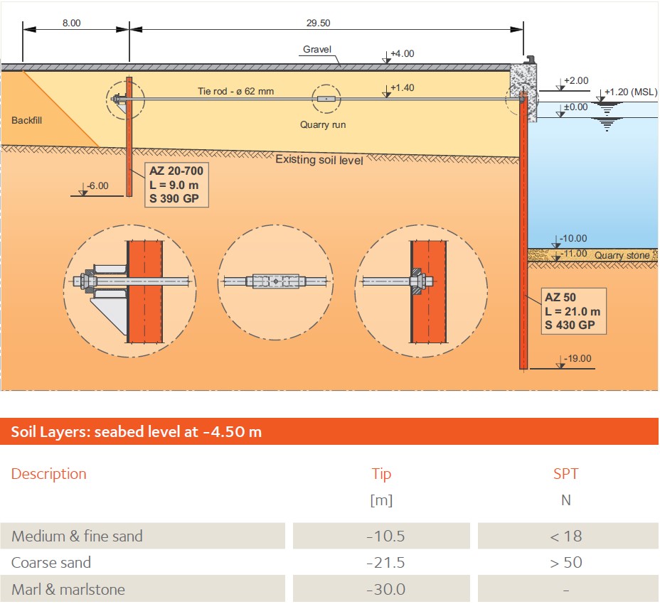 Soil Layers