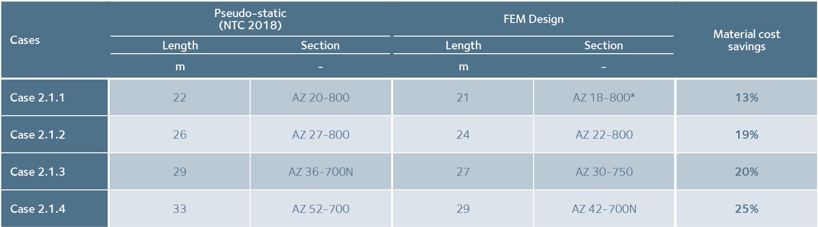 Resulting section based on bending moment capacity