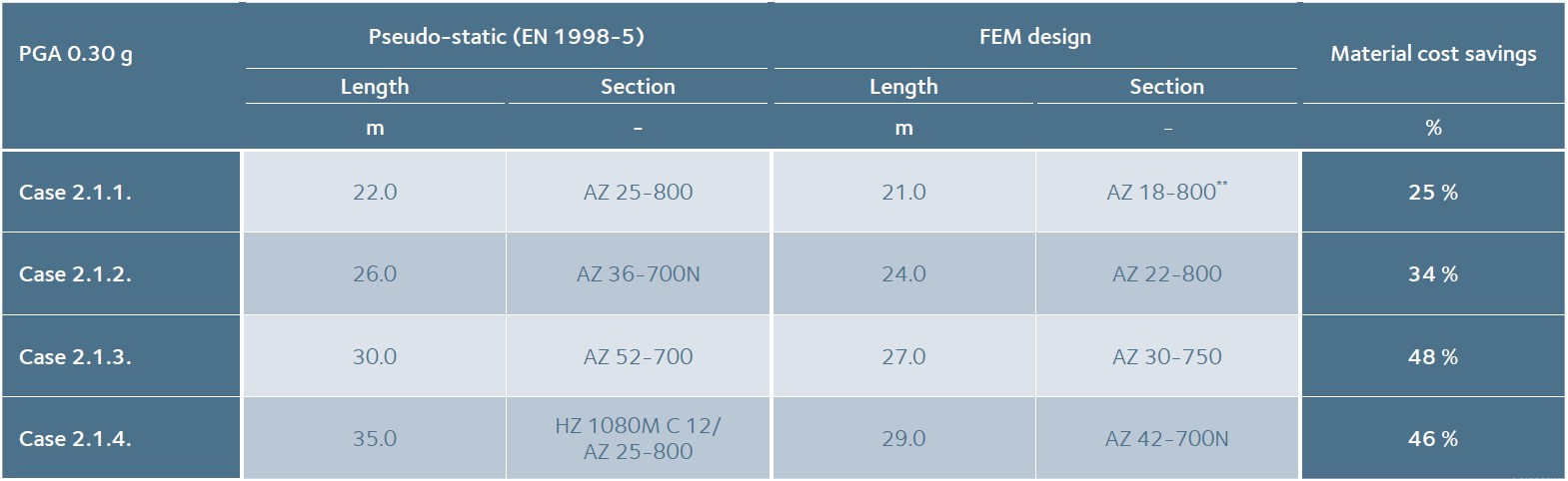 Seismic design of sheet piles