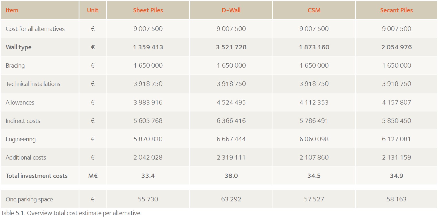 Underground car parcs. Table 5.1. Overview total cost estimate per alternative.