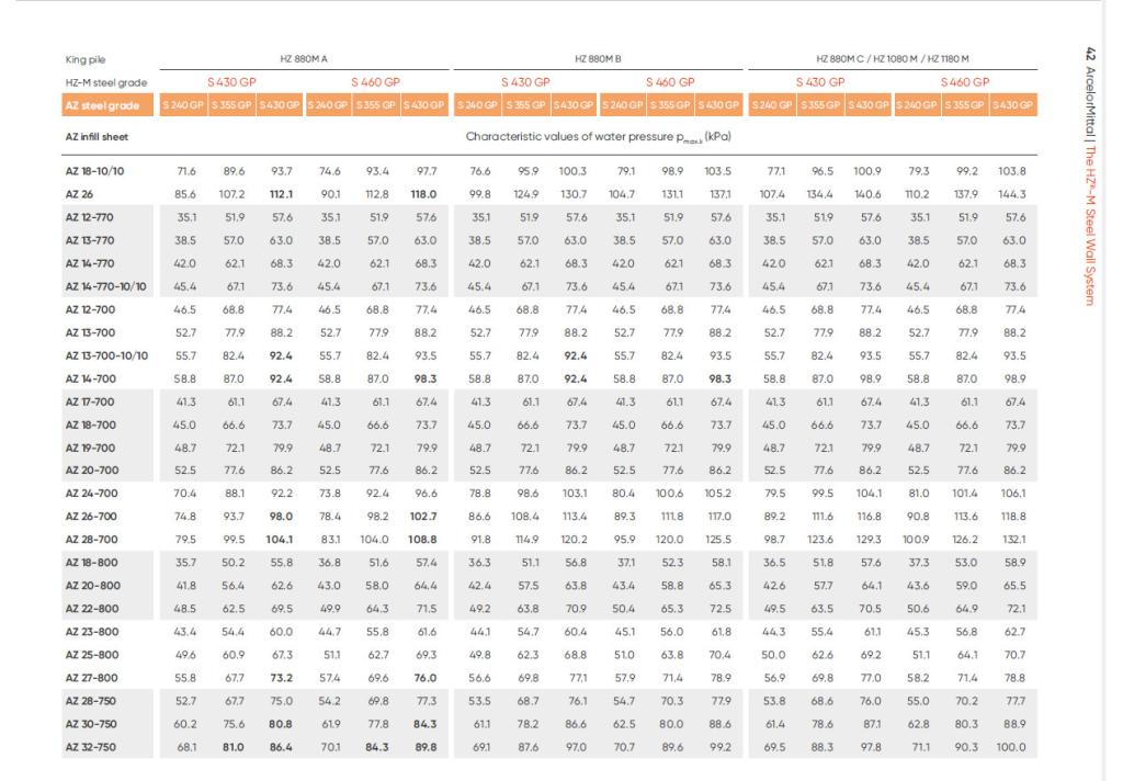 Characteristic values of water pressure