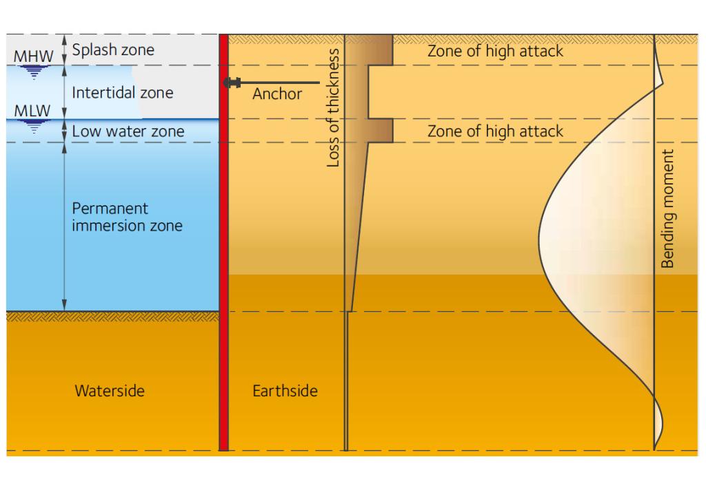 Durability The HZM Steel Wall System