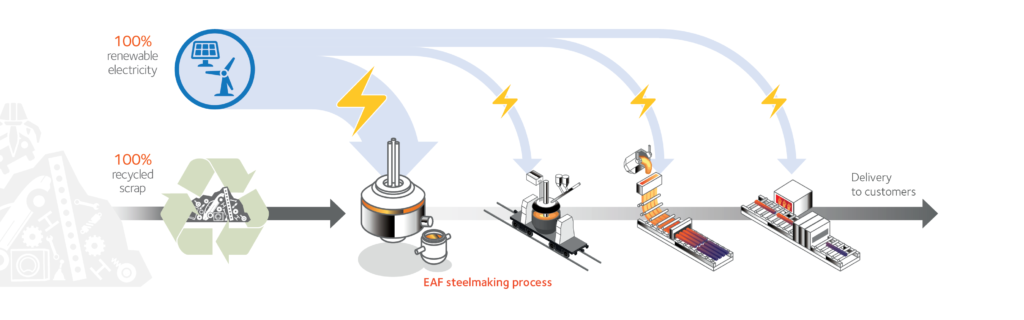 EAF-making-process_EN