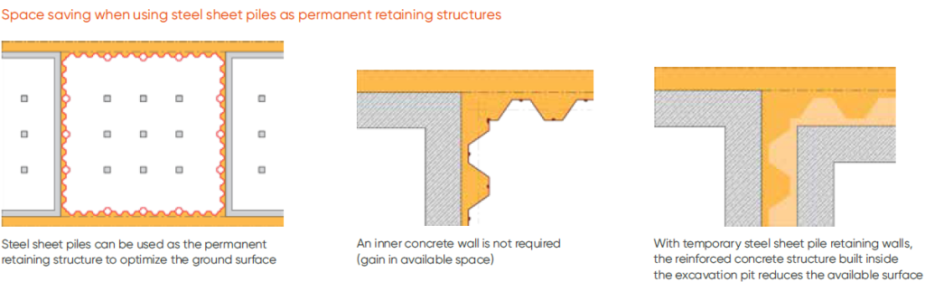 Space saving when using steel sheet piles as permanent retaining structures