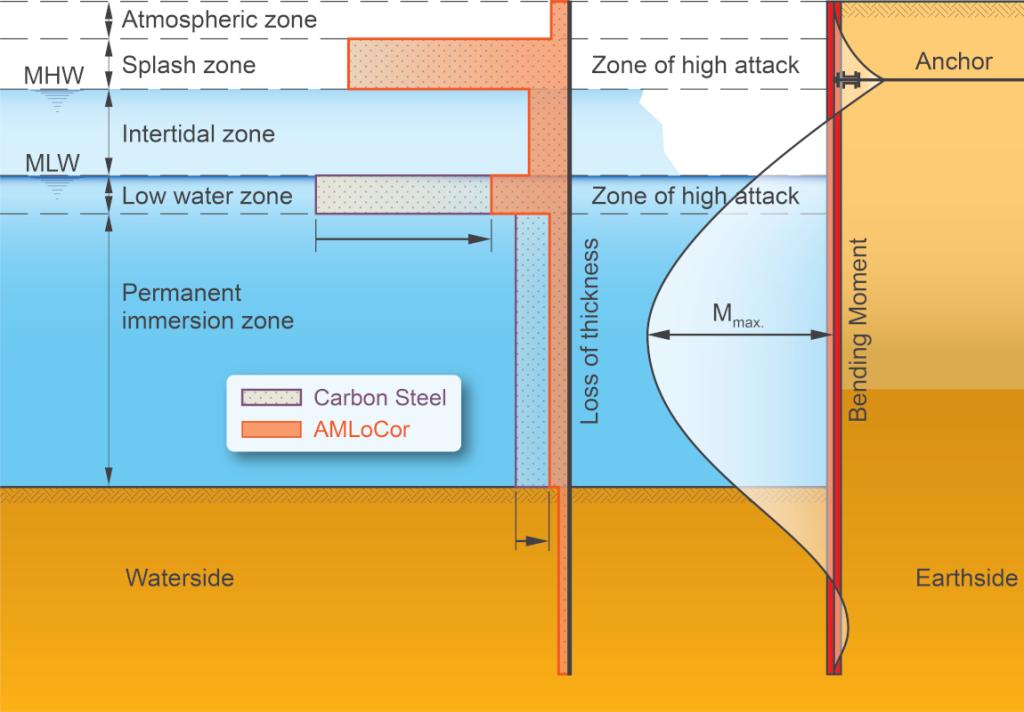 AMLoCor corrosion 