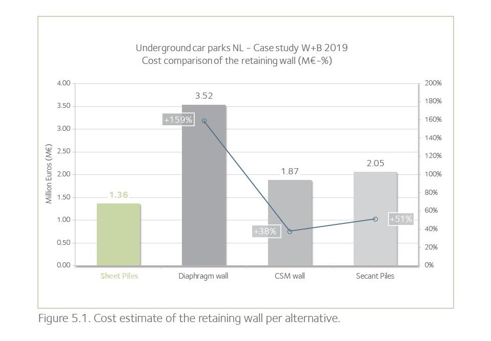 Cost estimate of the retaining wall per alternative