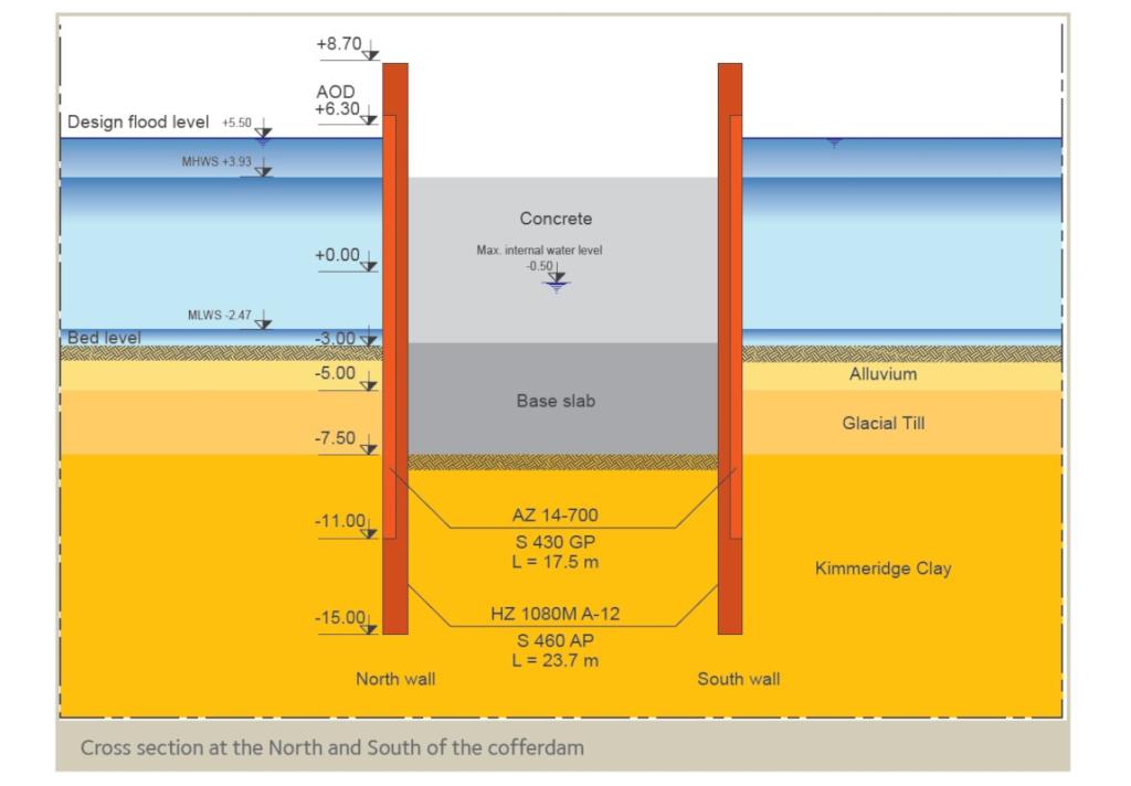 Cross section at the North and South of the cofferdam