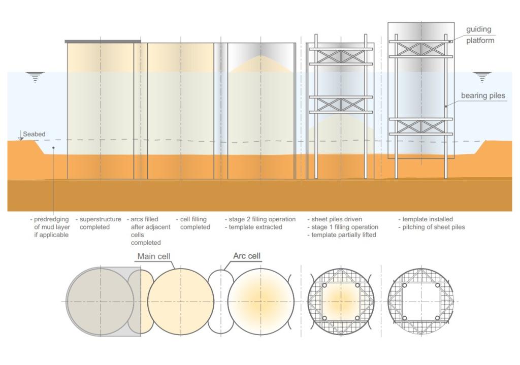 Installation phases of circular cell structures