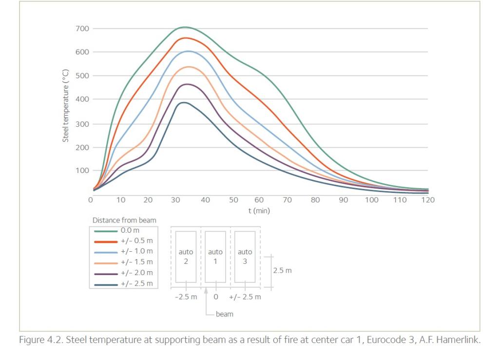 Steel temperature at supporting beam as a result of fire 