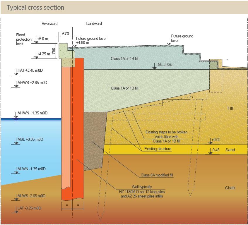 Typical cross section Tidal Flood Defences River