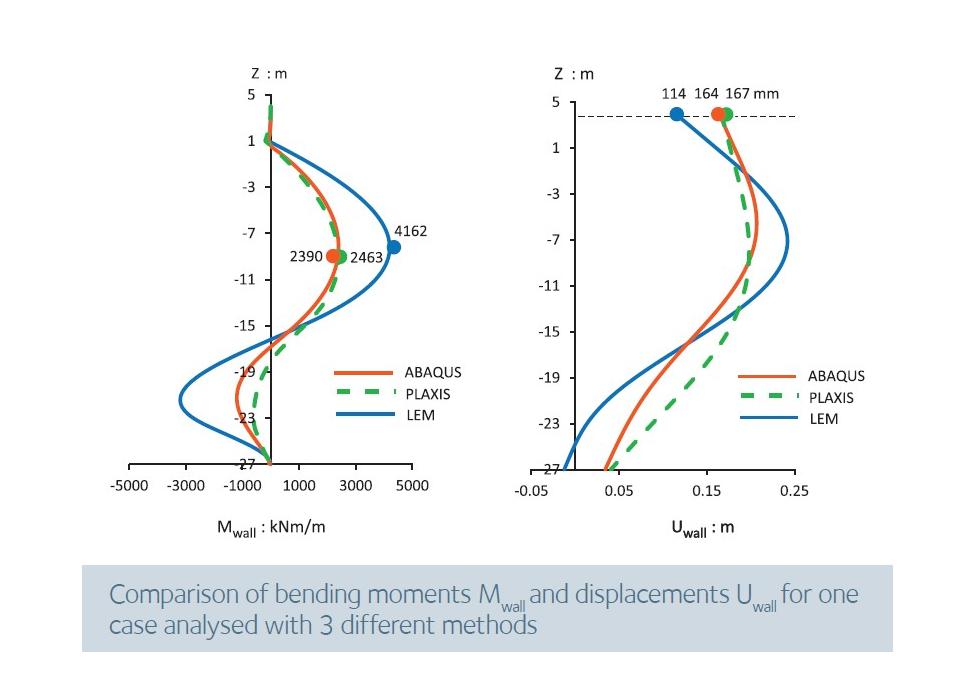 eismic. Towards perfomance-based design. Comparison of bending moments M wall and displacements U wall_Slider